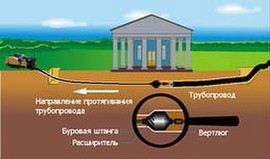 ГНБ горизонтальное бурение прокол