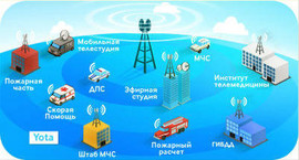 Подключение к интернету с помощью WIMAX YOTA