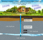 Бурение скважин на воду Тольятти, Самара, Димитровград.