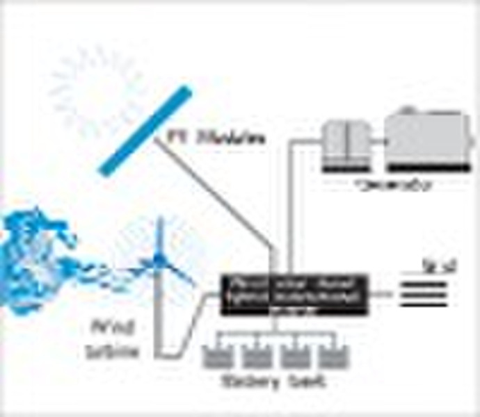 Multiple energy hybrid distributed power supply sy