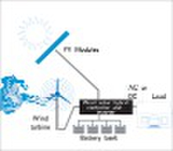 Wind solar hybrid power supply system