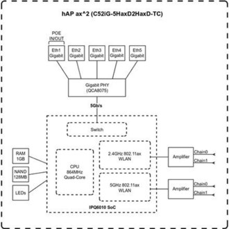 MikroTik hAP ax²