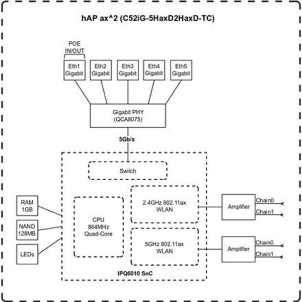 MikroTik hAP ax²