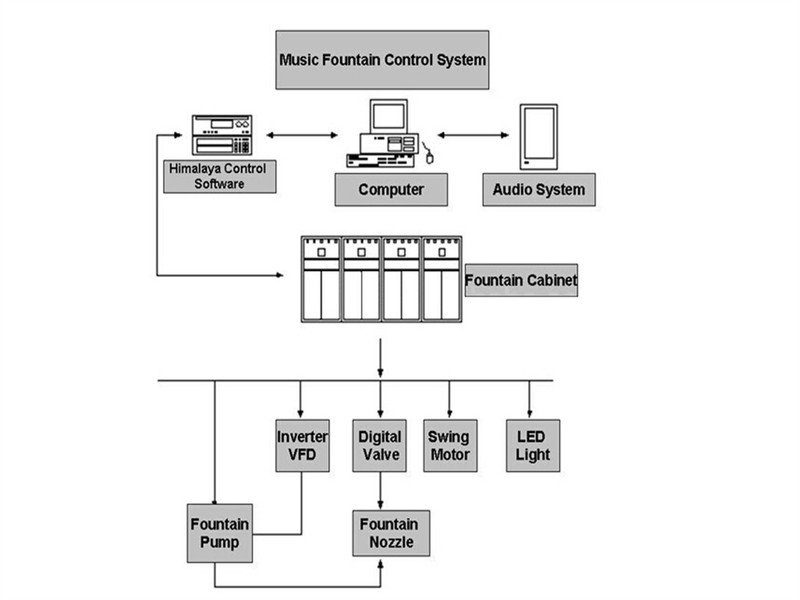 Musical Water Fountain System Fountain Control Software