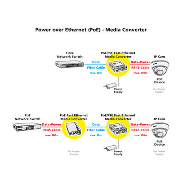 ROLINE PoE/PSE Fast Ethernet Media Converter, SC Type
