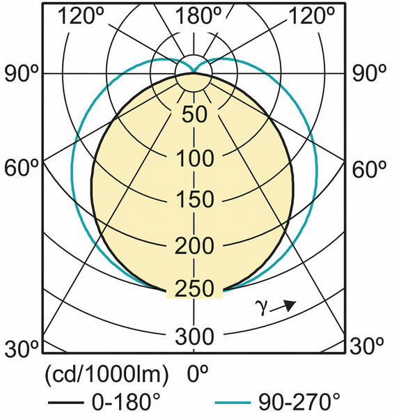 Philips CorePro LEDtube 1200mm 20W 20W G13 A White