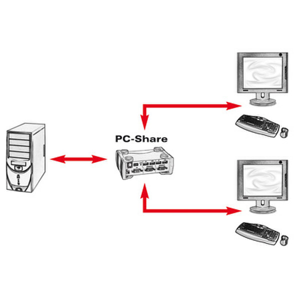 ROLINE PC-Share, 2 Users - 1 PC, USB KVM switch