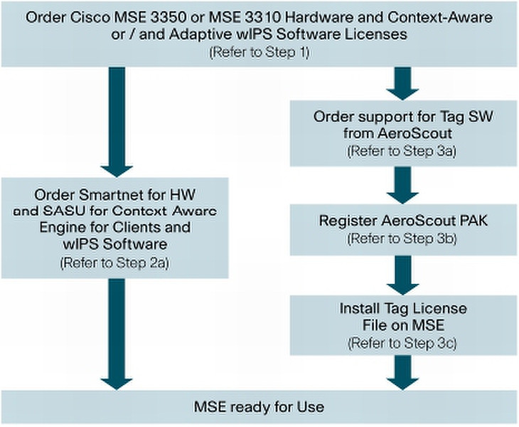 Cisco 3300 Series Mobility Services Engine Licensing 1year(s) 1user(s)