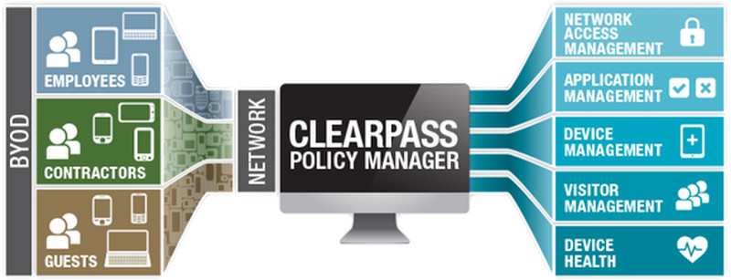 Hewlett Packard Enterprise Aruba ClearPass Policy Manager