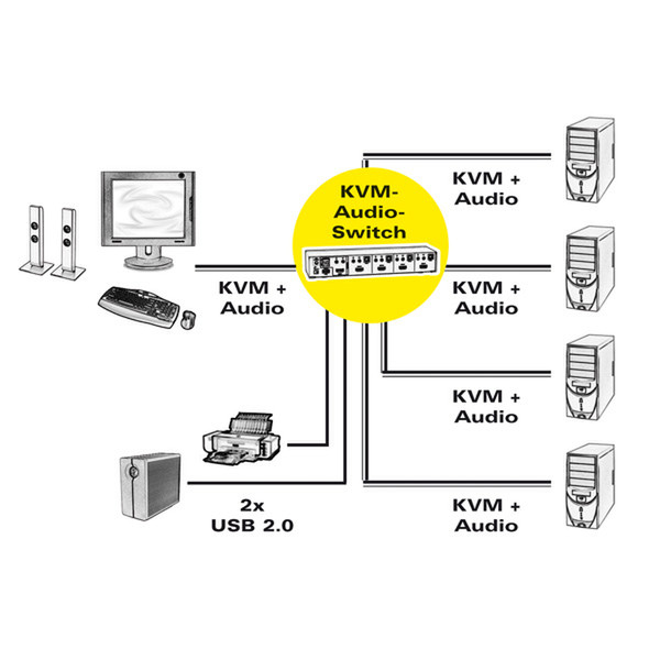 ROLINE KVM Switch, 1 User - 4 PCs, HDMI, Audio, with USB Hub Cеребряный, Черный KVM переключатель