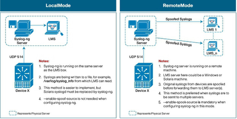 Cisco LMS 3.2